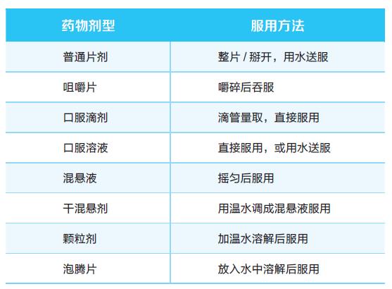 根據藥劑類型正確服藥 根據藥劑類型正確服藥