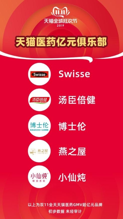 天貓醫藥億元俱樂部