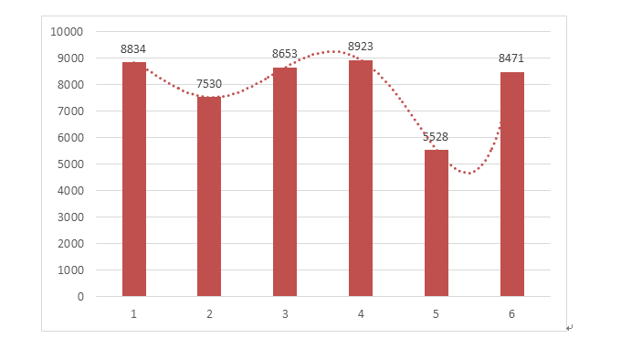 圖5 2014至2019年度注冊數據圖 圖5 2014至2019年度注冊數據圖