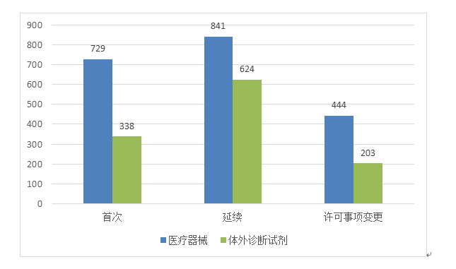 圖7 境內第三類醫療器械注冊形式分布圖 圖7 境內第三類醫療器械注冊形式分布圖
