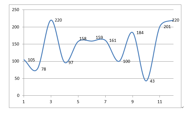 圖10 首次注冊項目月度審批圖 圖10 首次注冊項目月度審批圖