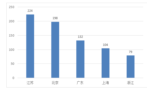 圖14 境內第三類醫療器械注冊省份排位圖 圖14 境內第三類醫療器械注冊省份排位圖