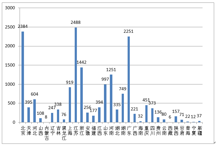 圖16 各省第二類醫療器械注冊數據圖 圖16 各省第二類醫療器械注冊數據圖