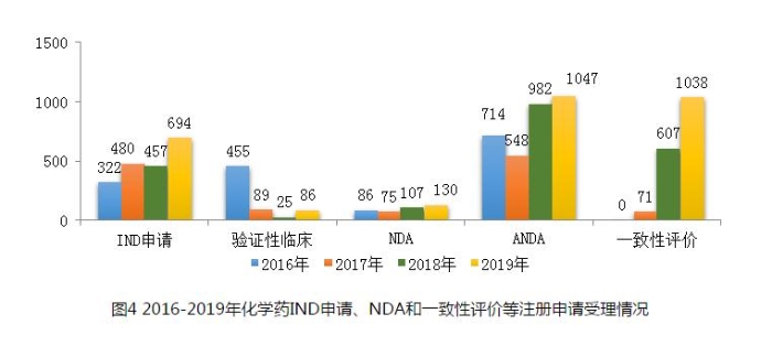 圖4 2016-2019年化學藥IND申請、NDA和一致性評價等注冊申請受理情況