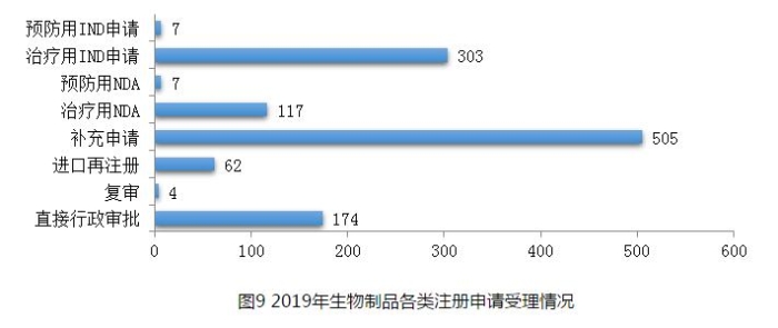 圖9 2019年生物制品各類注冊申請受理情況