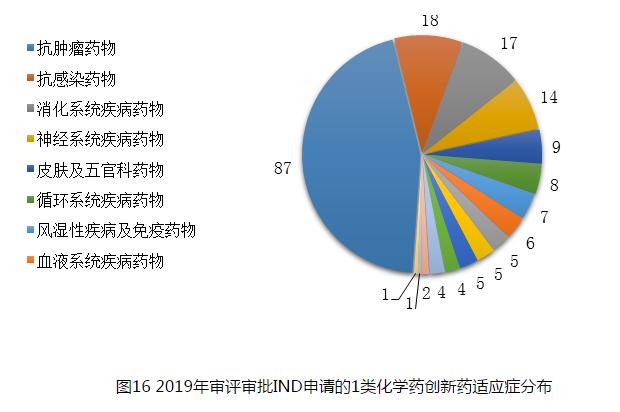 圖16 2019年審評審批IND申請的1類化學藥創新藥適應癥分布