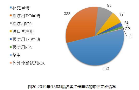 圖20 2019年生物制品各類注冊申請的審評完成情況