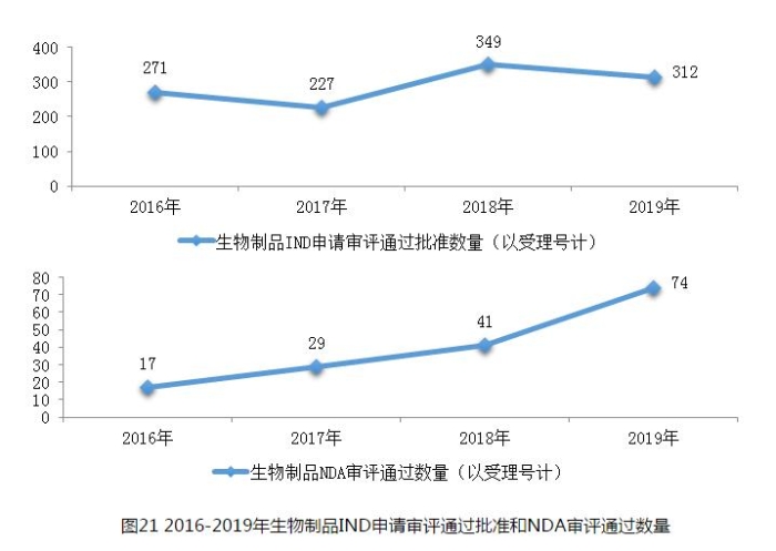 圖21 2016-2019年生物制品IND申請審評通過批準和NDA審評通過數量