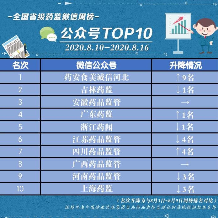 全國省級藥監(jiān)微信榜單