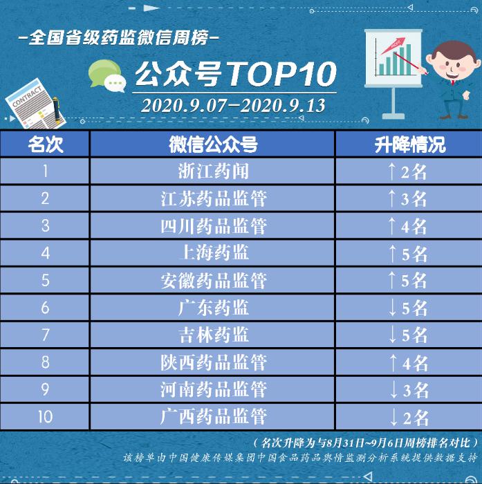 全國省級藥監微信榜單 9月7日~9月13日周榜揭曉