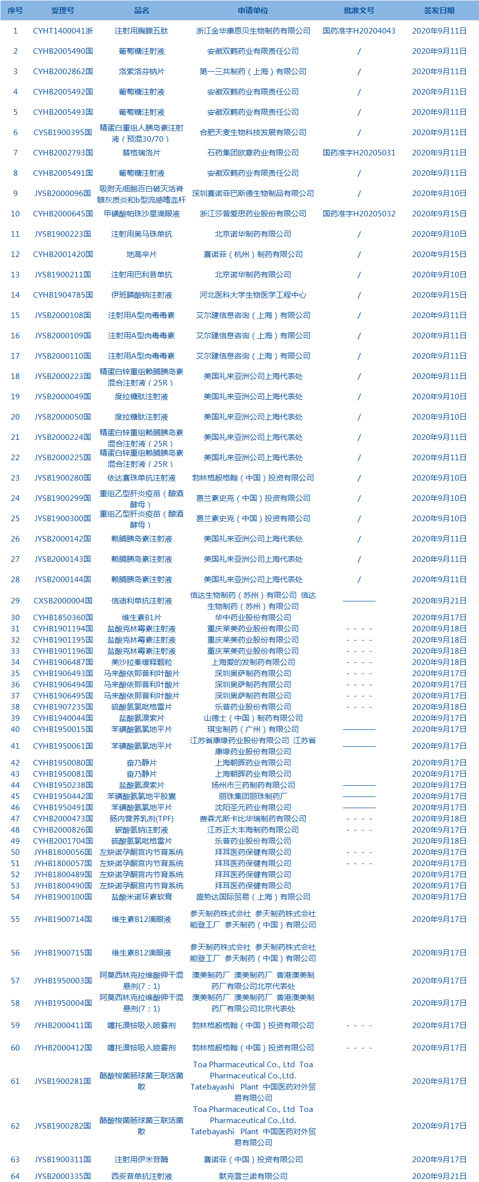 藥品批件 藥品批件