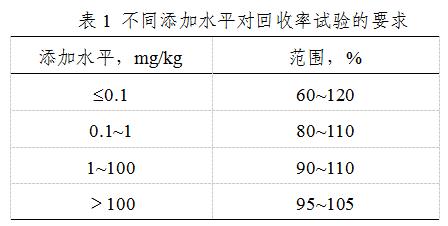表1 不同添加水平對回收率試驗的要求