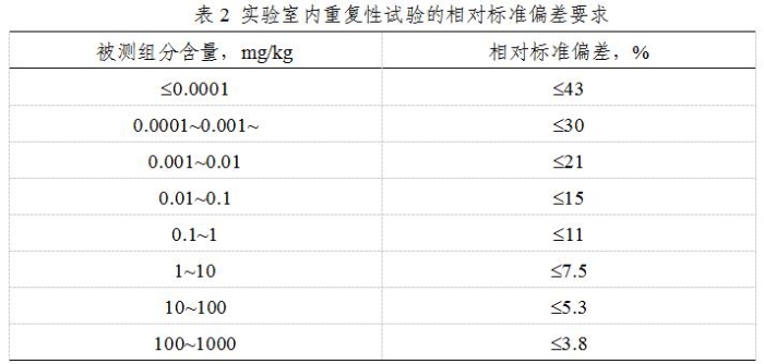 表2 實驗室內重復性試驗的相對標準偏差要求