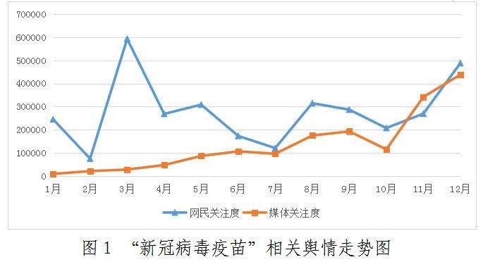 圖1 “新冠病毒疫苗”相關輿情走勢圖 圖1 “新冠病毒疫苗”相關輿情走勢圖