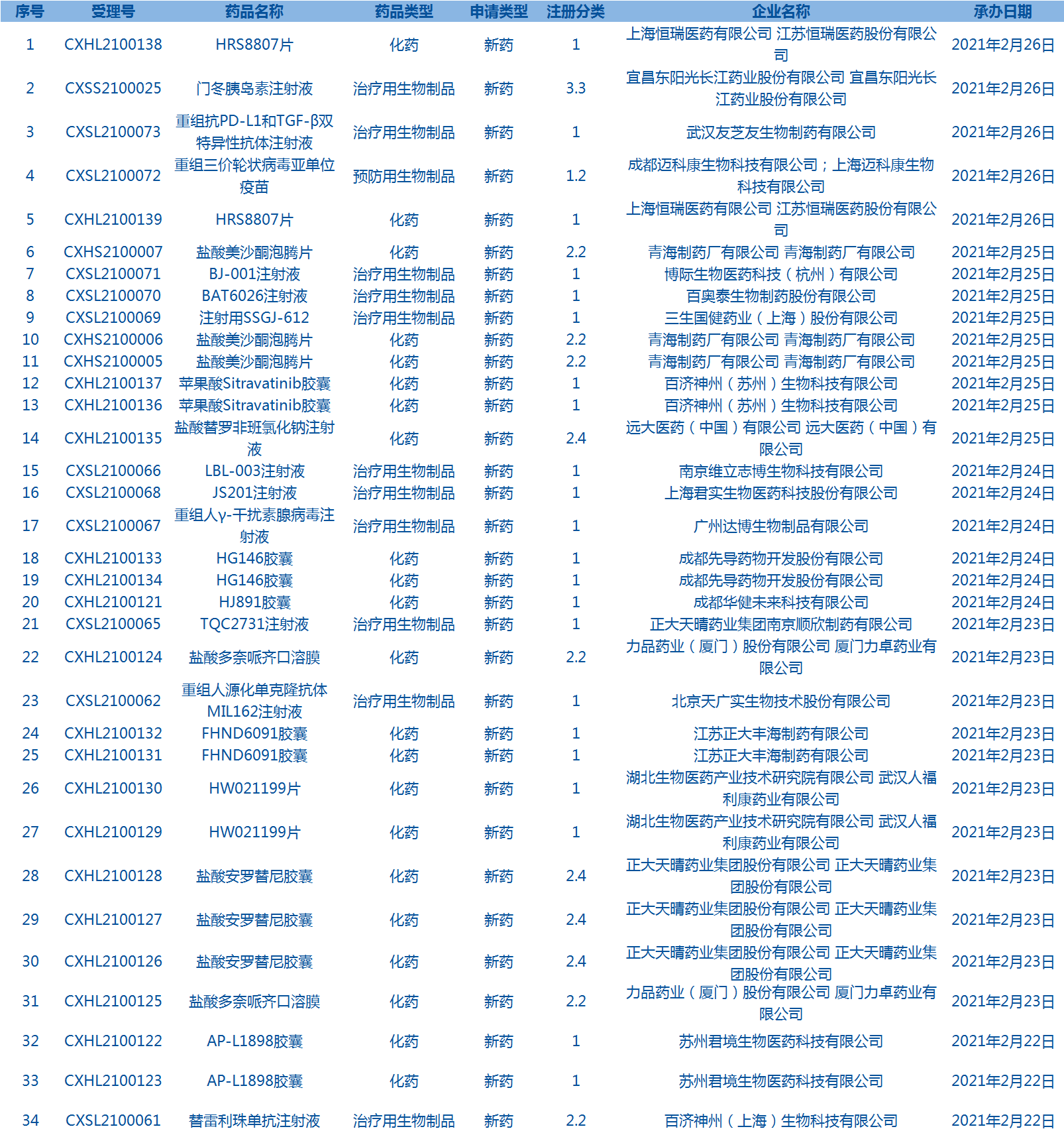 新藥申請 新藥申請
