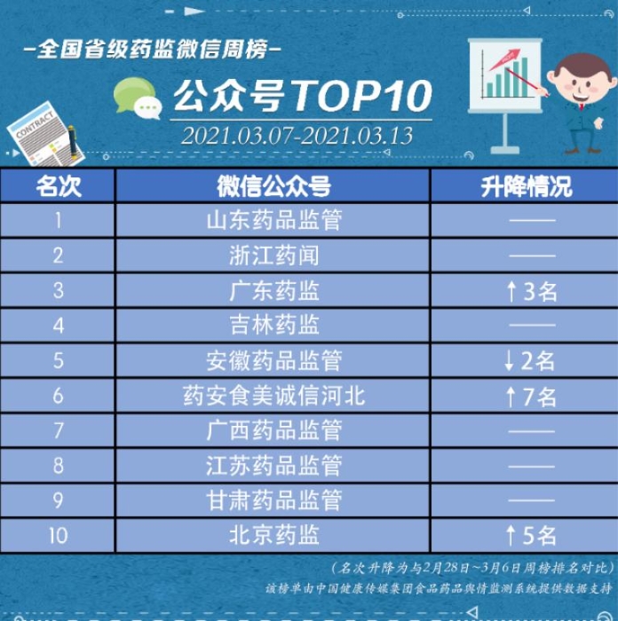 全國省級藥監微信公眾號榜單