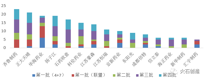 圖3 四批集采品種的企業集聚情況（以每次中選品種計數，≥5個）