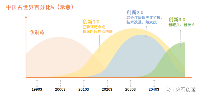 圖4 中國創新藥跟進階段