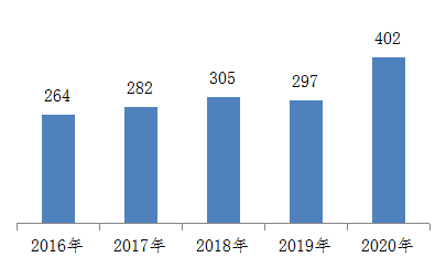 圖2 2016-2020年全國每百萬人口平均醫療器械不良事件報告數比較