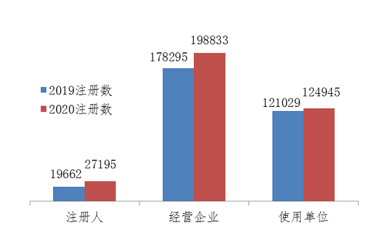 圖4 2019、2020年國家醫療器械不良事件監測信息系統注冊基層用戶分類比較情況