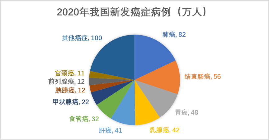 2020我國新發癌癥病例