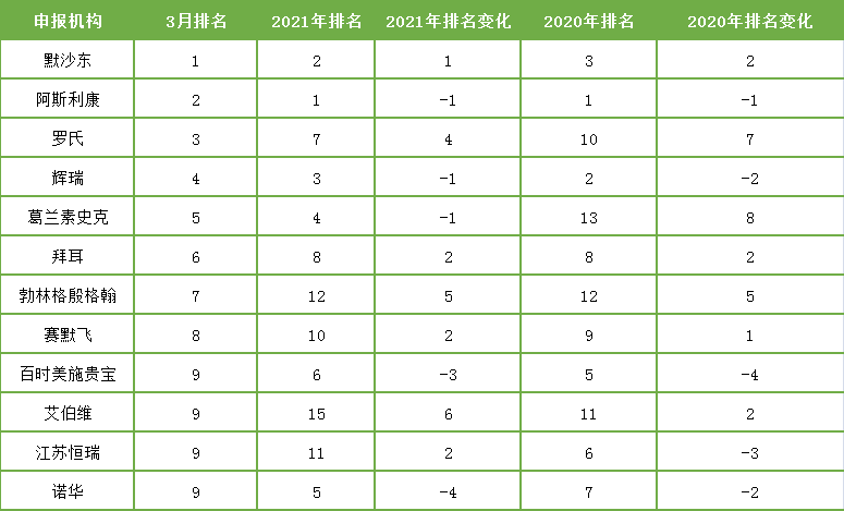 表2. 2021年2月臨床試驗機構排名變化
