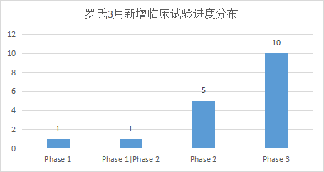 羅氏3月新增臨床試驗進度分布