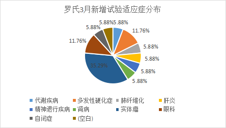 羅氏3月新增臨床試驗適應癥分布