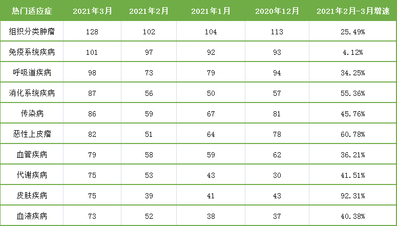 表3. 3月臨床試驗適應癥數據