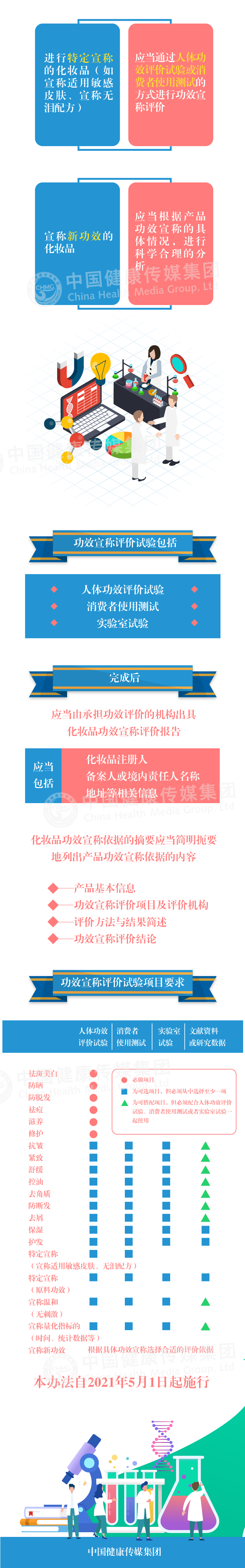 化妝品功效宣稱評價規(guī)范2