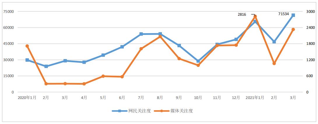 圖1 “械字號亂象”媒體關注度和網民關注度月度走勢圖