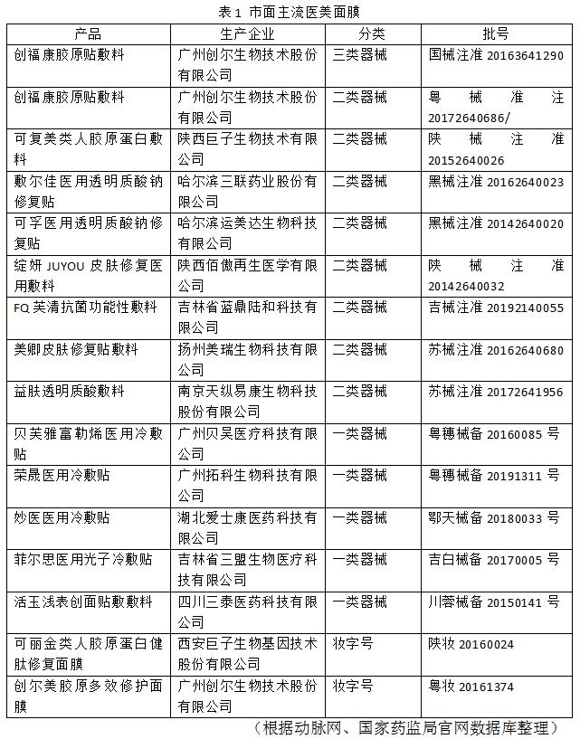 表1 市面主流醫美面膜