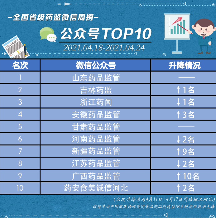 4月18～4月24日全國(guó)省級(jí)藥監(jiān)微信公眾號(hào)周榜揭曉