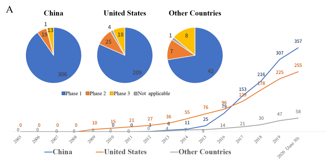 圖1：每年注冊(cè)CAR - T臨床試驗(yàn)數(shù)量的變化和當(dāng)前試驗(yàn)的階段, 以及國(guó)內(nèi)目前 CAR-T 細(xì)胞治療在血液瘤、實(shí)體瘤中注冊(cè)的臨床試驗(yàn)項(xiàng)目數(shù)量A