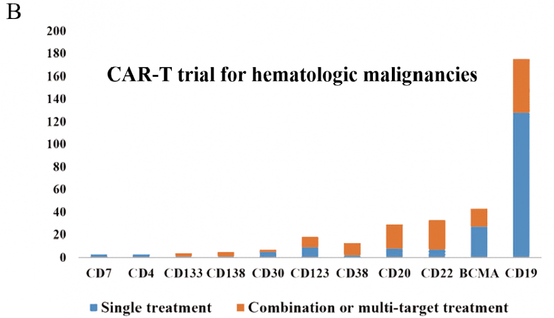 圖1：每年注冊(cè)CAR - T臨床試驗(yàn)數(shù)量的變化和當(dāng)前試驗(yàn)的階段, 以及國(guó)內(nèi)目前 CAR-T 細(xì)胞治療在血液瘤、實(shí)體瘤中注冊(cè)的臨床試驗(yàn)項(xiàng)目數(shù)量B