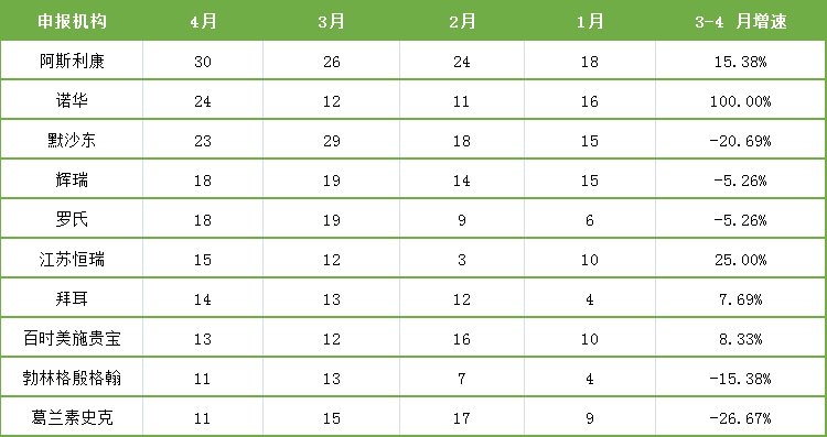 表1：2021年4月頭部臨床申報機構新增試驗數量