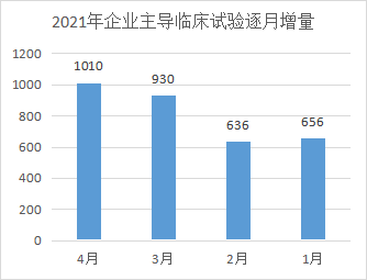2021年臨床試驗數量呈現持續上升趨勢