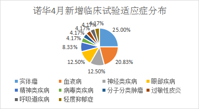 諾華4月新增臨床試驗適應癥分布