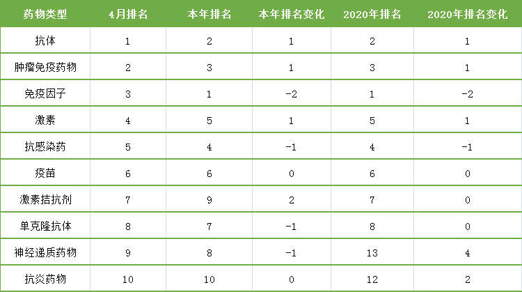 表6. 4月份藥物類臨床試驗排名變化