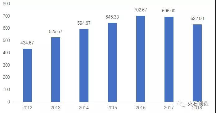 圖1：我國藥用輔料行業(yè)規(guī)模（億元）