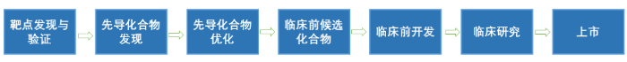 圖1. 藥物研發基本流程 圖1. 藥物研發基本流程