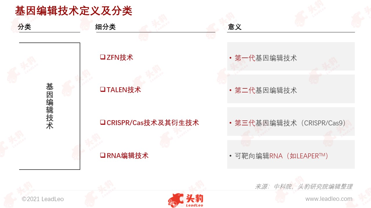 基因編輯技術定義及分類