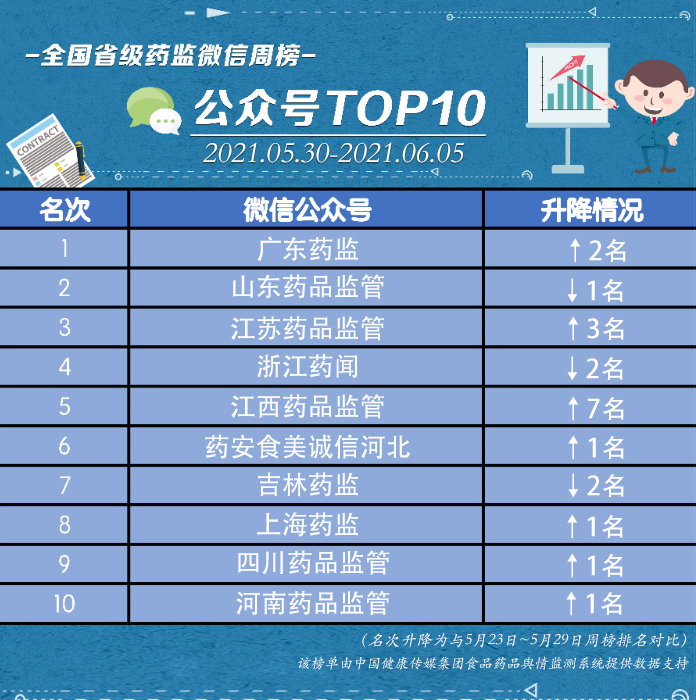 5月30日～6月5日全國省級藥監微信公眾號周榜揭曉