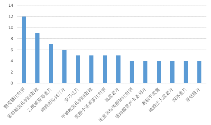 圖1申請注銷藥品許可證數量前十四（含并列）的藥品名稱