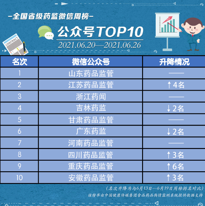 全國省級藥監微信公眾號榜單|6月20日—26日周榜揭曉