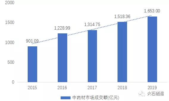 圖 3:2015-2019年全國中藥材市場成交額 圖 3:2015-2019年全國中藥材市場成交額