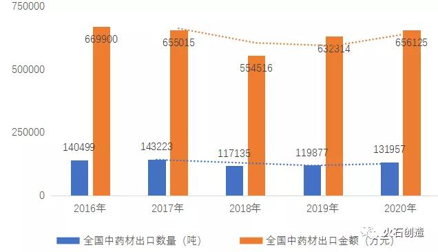 圖 4:2014-2019年全國中藥材出口數量及金額 圖 4:2014-2019年全國中藥材出口數量及金額