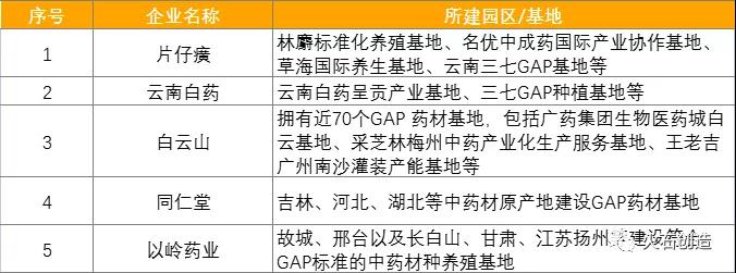 表 3:2020年上市企業市值TOP5企業所建中藥材生產基地 表 3:2020年上市企業市值TOP5企業所建中藥材生產基地