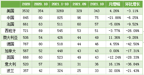 表5. 10月份臨床試驗開展熱門國家及地區