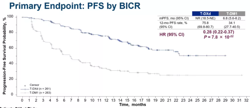 圖1 Destiny-Breast 03顯示Enhertu的PFS顯著優于Kadcyla